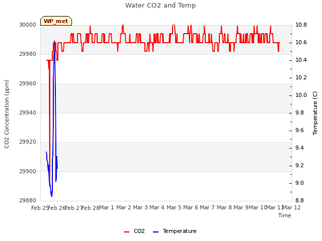 plot of Water CO2 and Temp