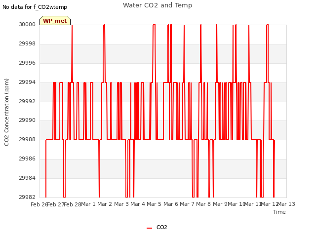 plot of Water CO2 and Temp