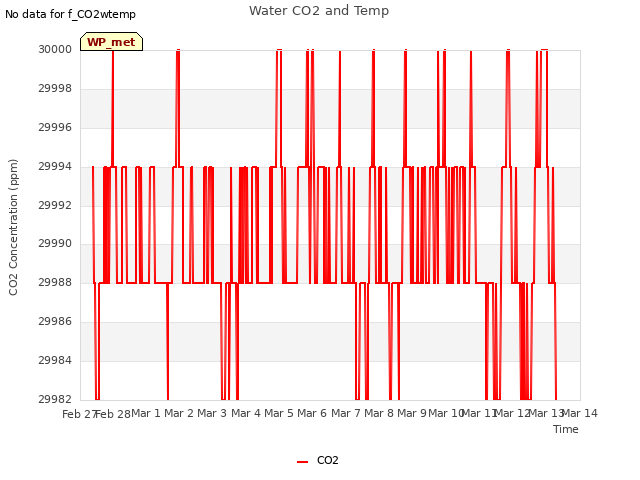 plot of Water CO2 and Temp