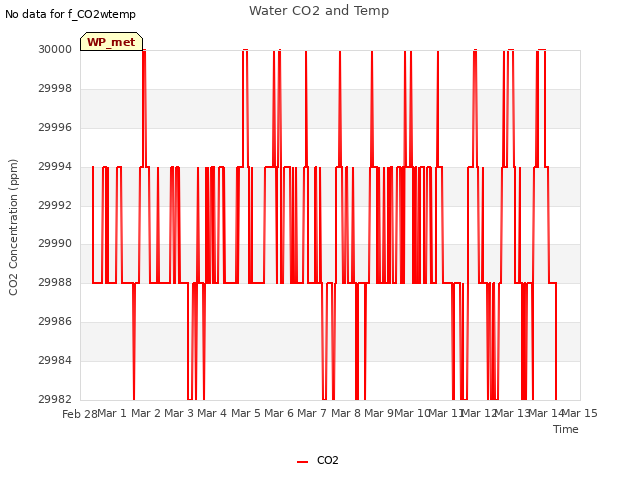 plot of Water CO2 and Temp