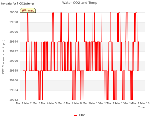 plot of Water CO2 and Temp