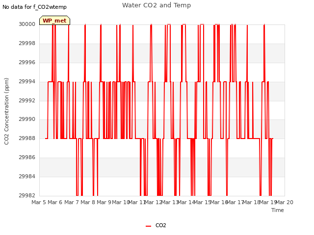 plot of Water CO2 and Temp