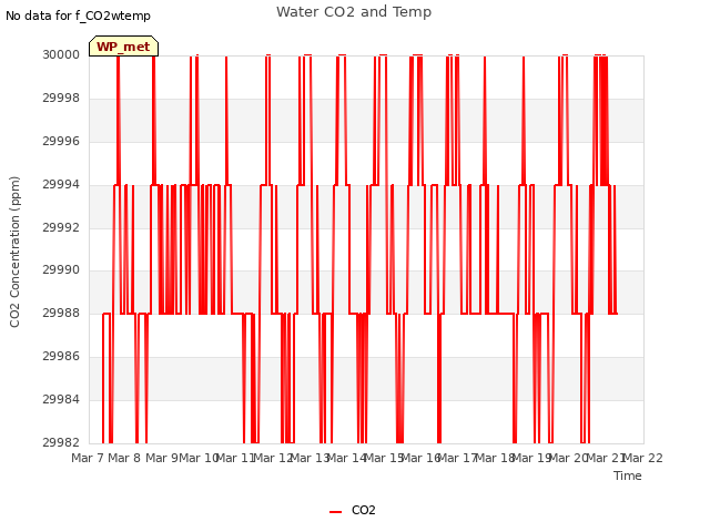 plot of Water CO2 and Temp