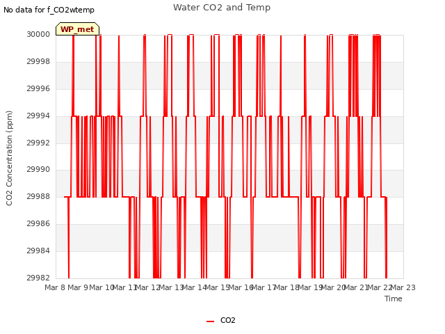 plot of Water CO2 and Temp