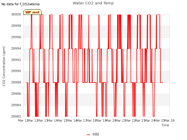 plot of Water CO2 and Temp