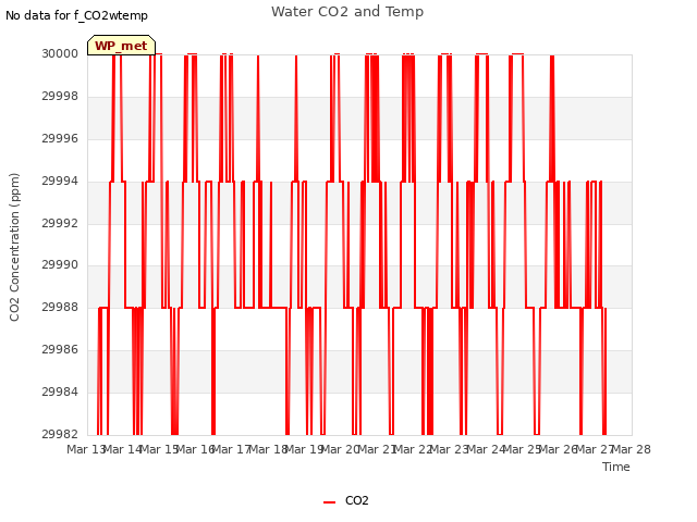 plot of Water CO2 and Temp
