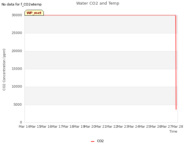 plot of Water CO2 and Temp