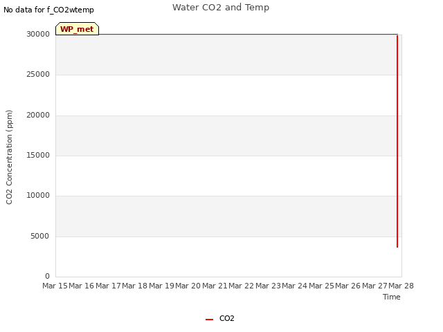 plot of Water CO2 and Temp