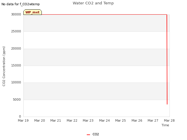 plot of Water CO2 and Temp