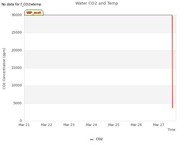 plot of Water CO2 and Temp