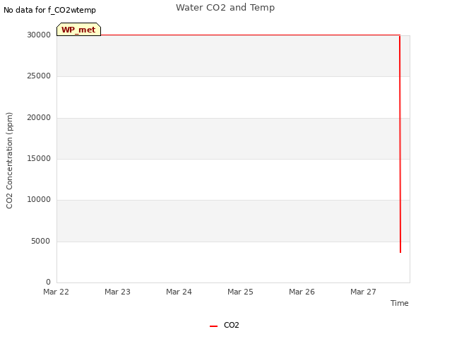 plot of Water CO2 and Temp