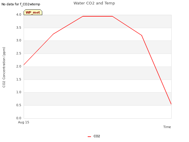 plot of Water CO2 and Temp