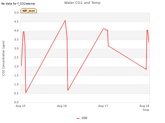 plot of Water CO2 and Temp