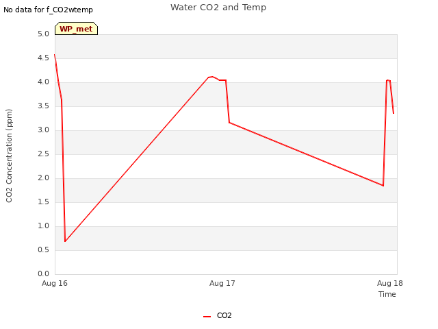 plot of Water CO2 and Temp