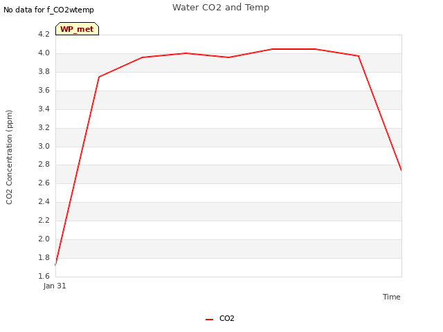 plot of Water CO2 and Temp