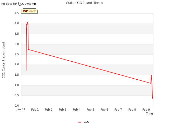 plot of Water CO2 and Temp