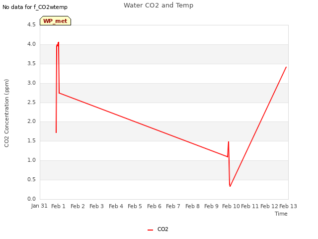 plot of Water CO2 and Temp