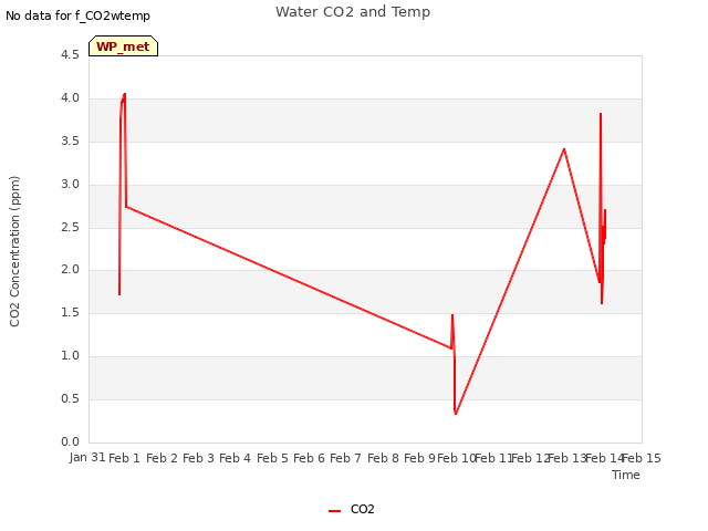 plot of Water CO2 and Temp