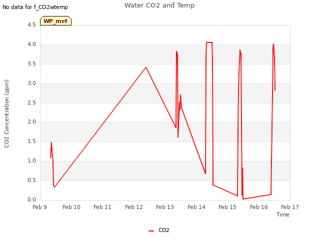 plot of Water CO2 and Temp