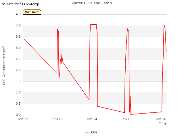 plot of Water CO2 and Temp