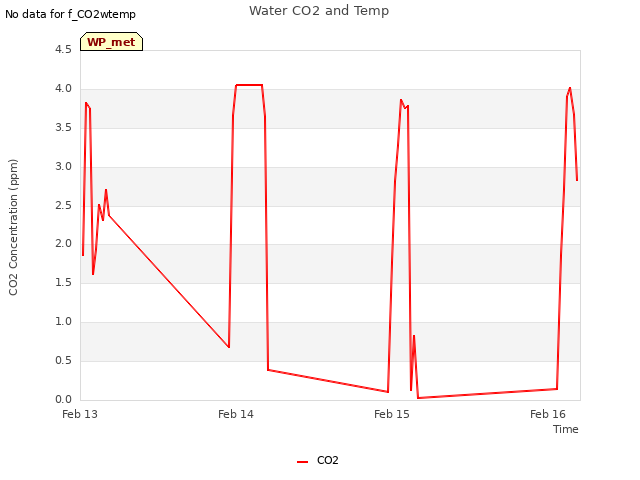 plot of Water CO2 and Temp