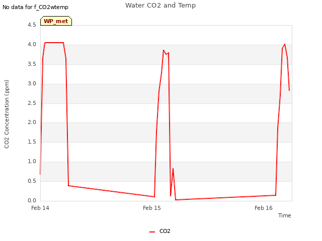 plot of Water CO2 and Temp