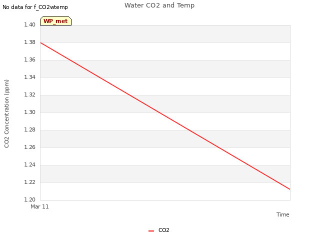 plot of Water CO2 and Temp