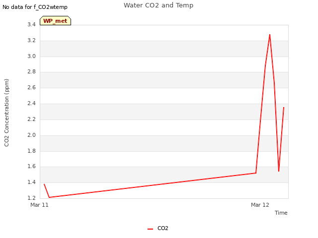 plot of Water CO2 and Temp