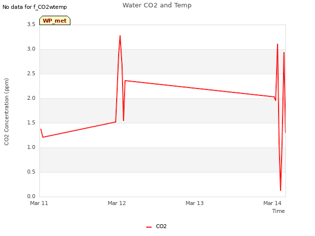 plot of Water CO2 and Temp