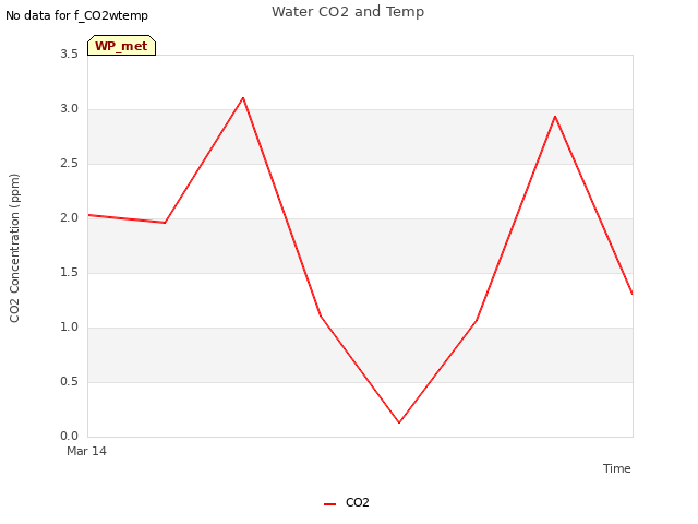 plot of Water CO2 and Temp