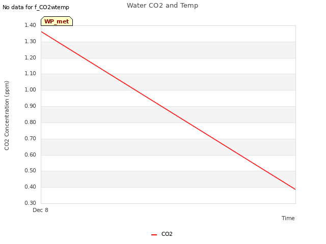 plot of Water CO2 and Temp