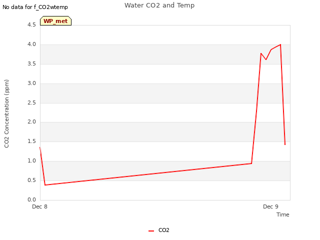 plot of Water CO2 and Temp