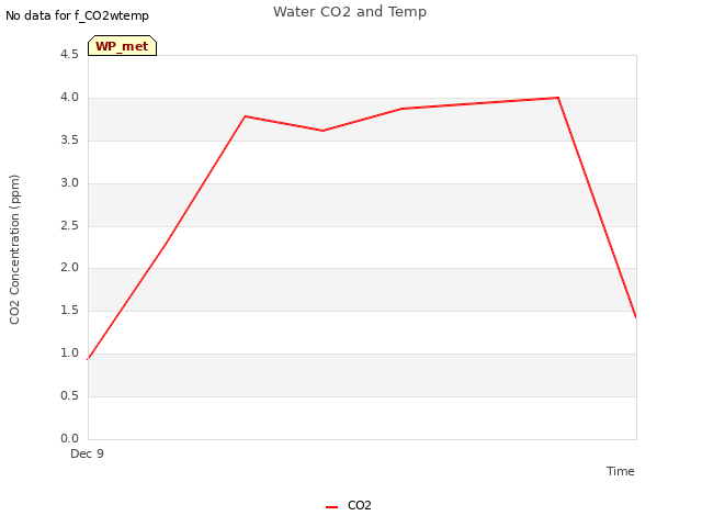 plot of Water CO2 and Temp
