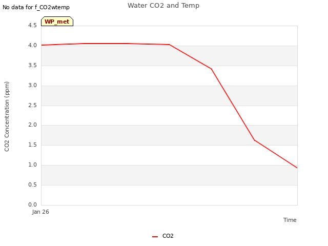 plot of Water CO2 and Temp