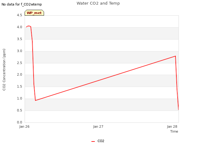 plot of Water CO2 and Temp