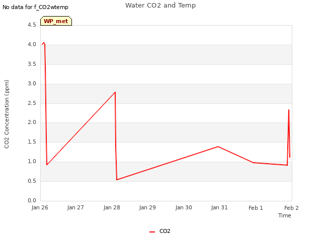 plot of Water CO2 and Temp