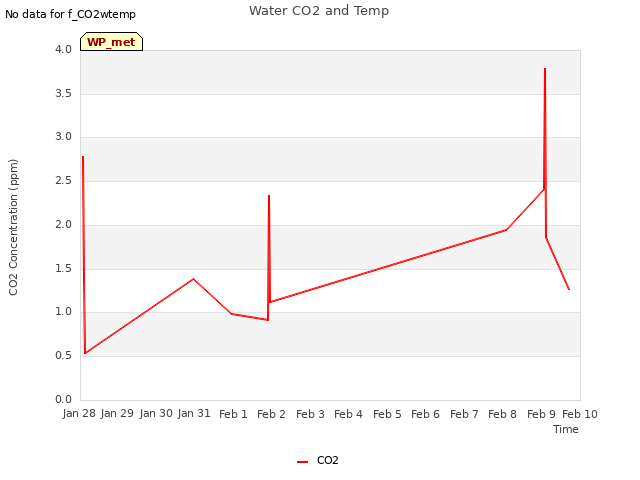 plot of Water CO2 and Temp