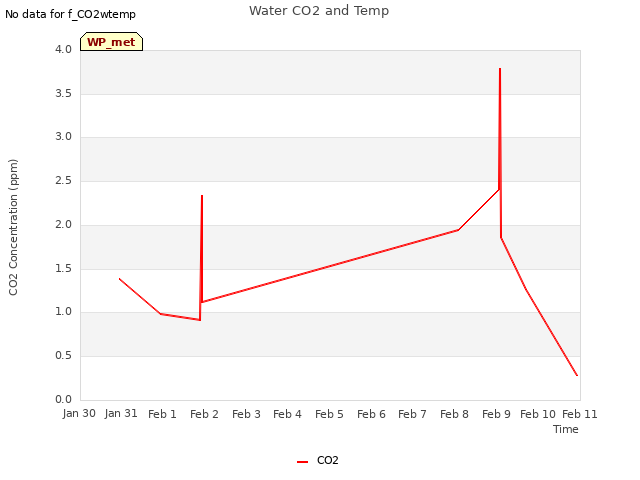plot of Water CO2 and Temp