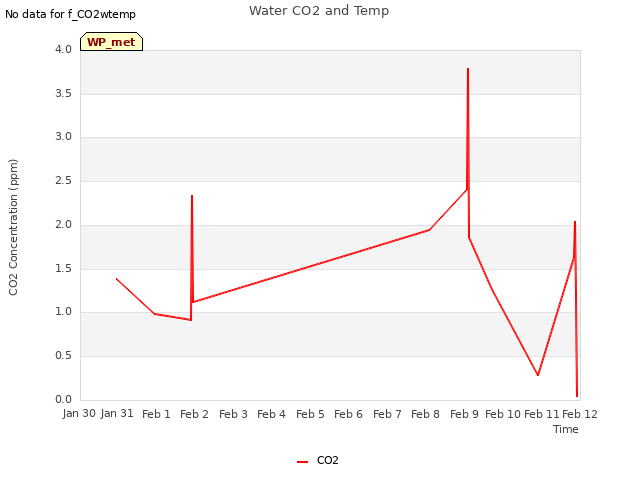 plot of Water CO2 and Temp