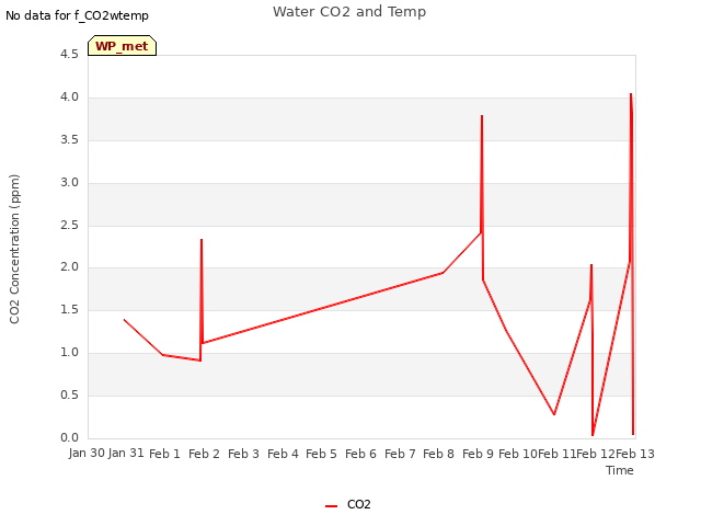 plot of Water CO2 and Temp