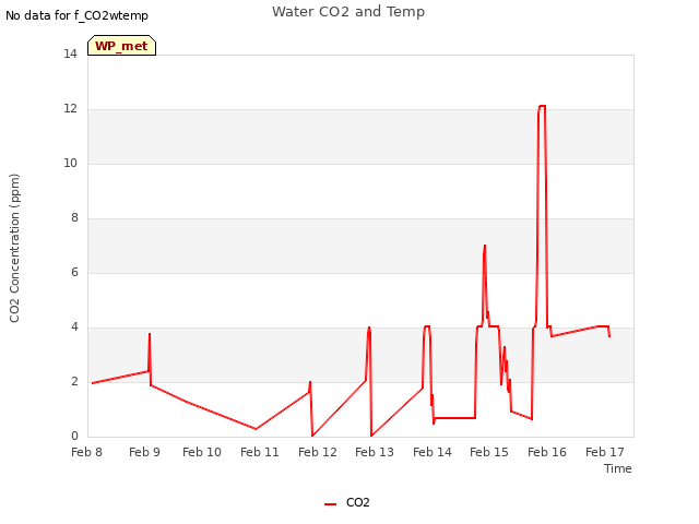 plot of Water CO2 and Temp