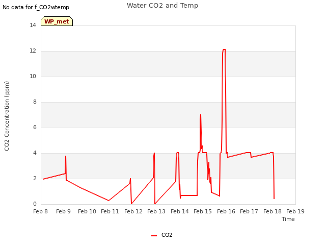 plot of Water CO2 and Temp