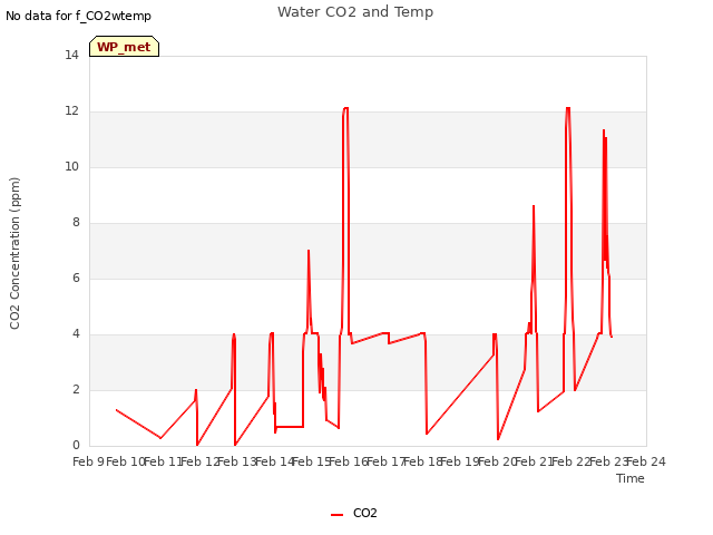 plot of Water CO2 and Temp