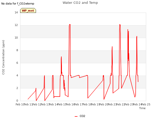 plot of Water CO2 and Temp