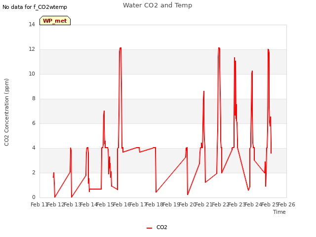 plot of Water CO2 and Temp