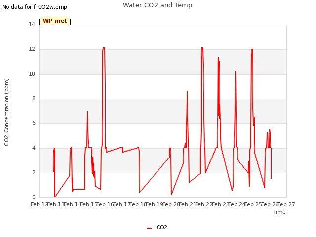 plot of Water CO2 and Temp