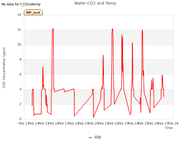 plot of Water CO2 and Temp