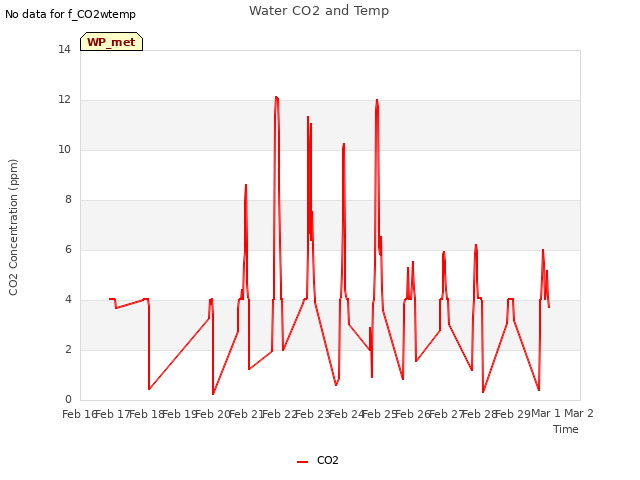 plot of Water CO2 and Temp