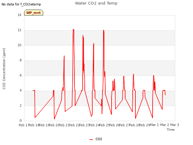 plot of Water CO2 and Temp