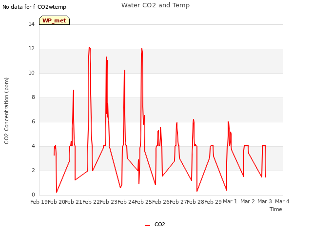 plot of Water CO2 and Temp